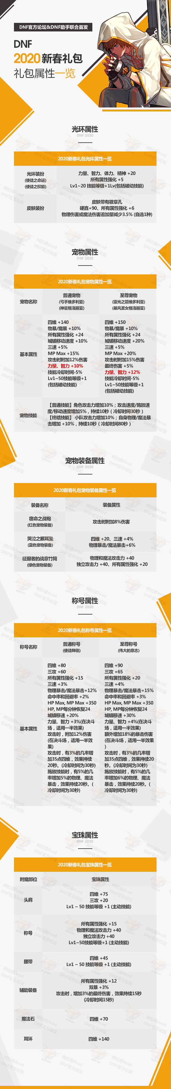 2020dnf春节套属性详解