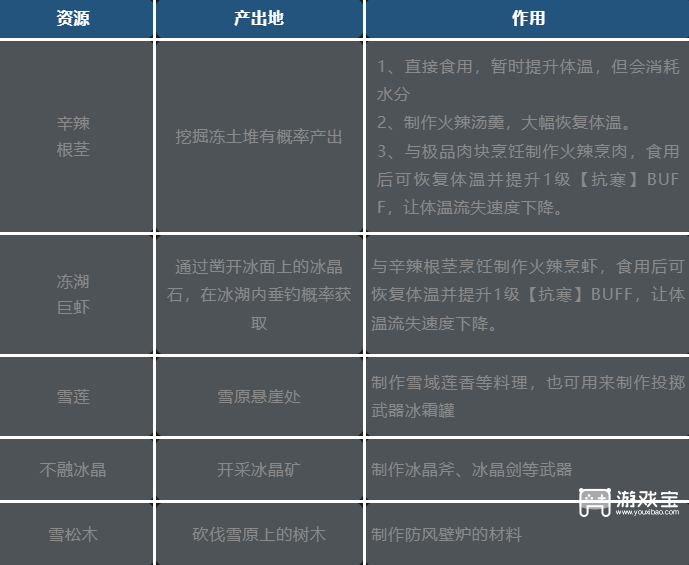 荒原曙光北部雪原通关攻略
