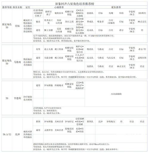 异象回声全六星角色培养推荐榜攻略