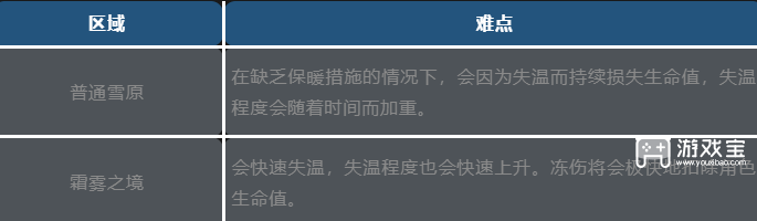 荒原曙光北部雪原通关攻略