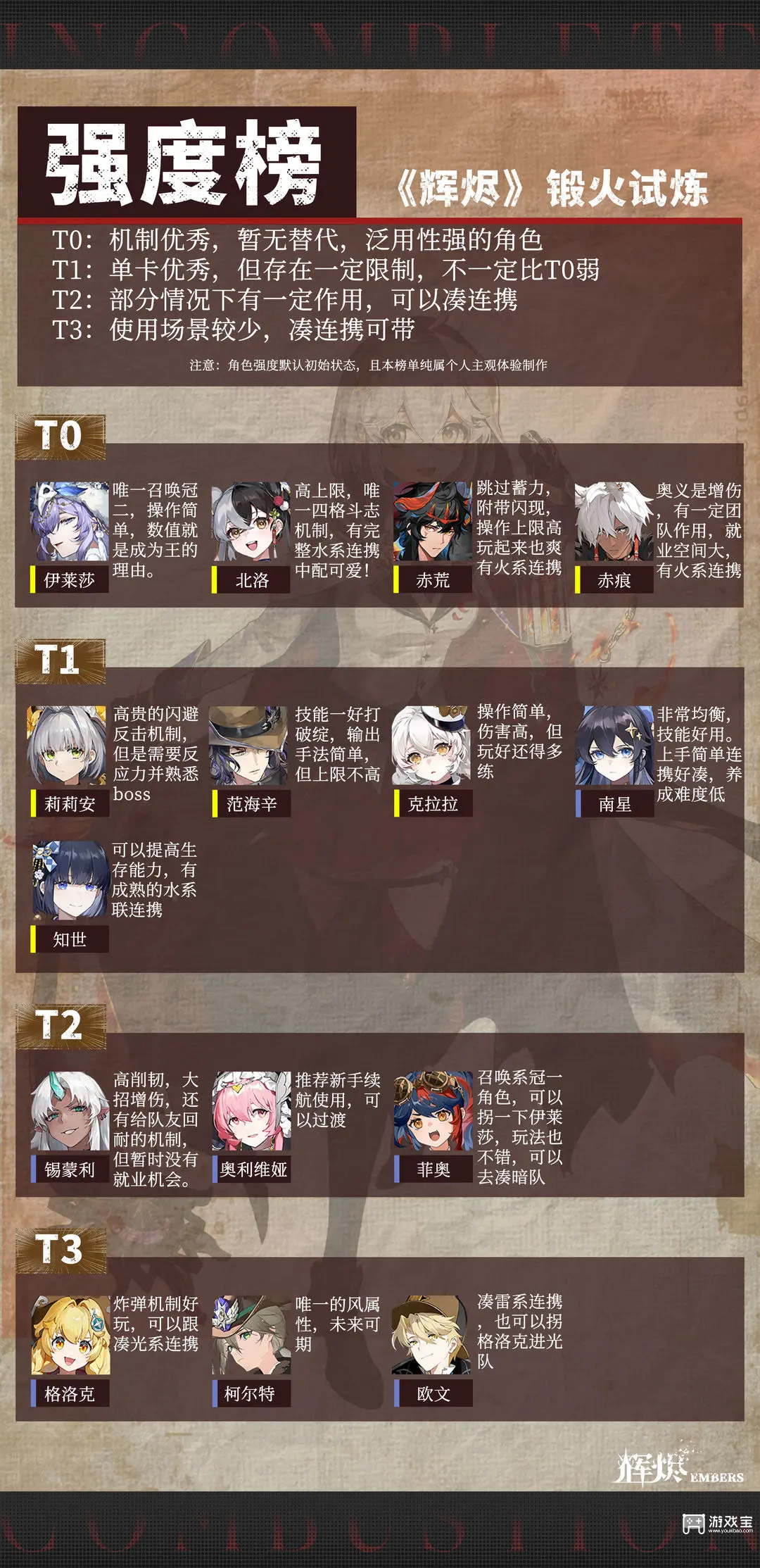 辉烬角色强度排行榜最新一览