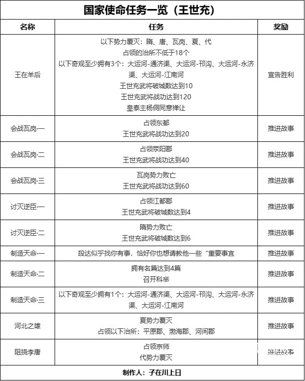 无悔华夏隋末乱世王世充篇全结局攻略