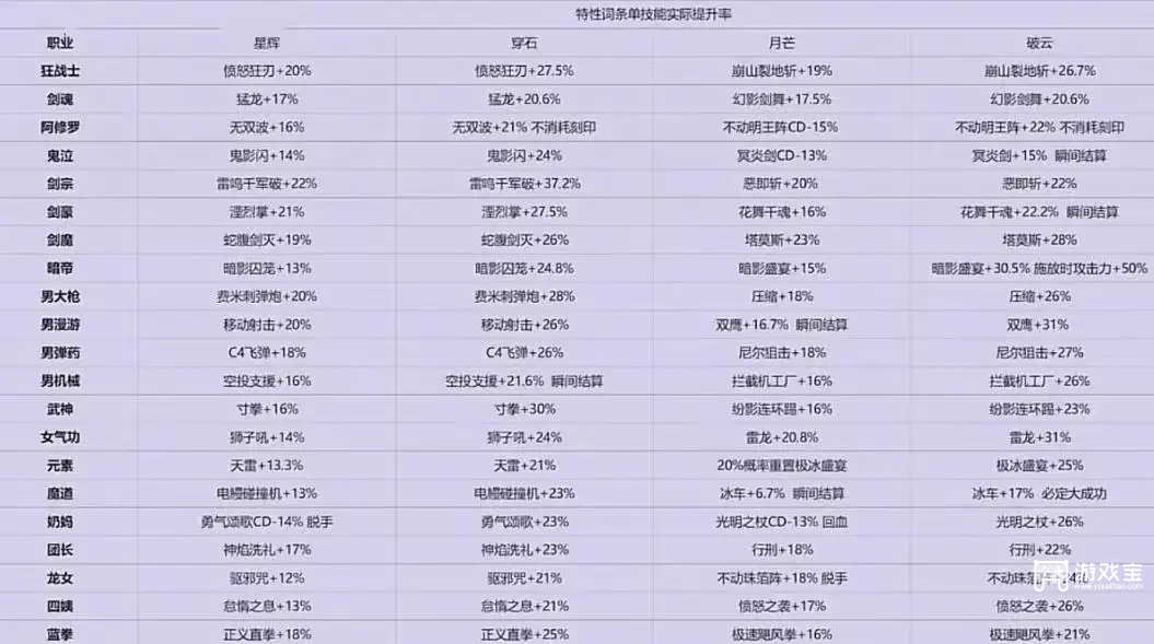 地下城与勇士手游全职业最佳武器推荐攻略