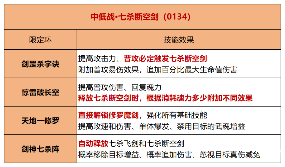 斗罗大陆h5剑道尘心魂环搭配攻略