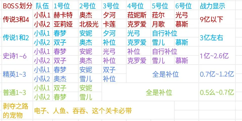 冒险小分队剥夺之路阵容推荐攻略