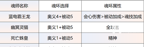 斗罗大陆猎魂世界雷龙感电队保姆级攻略