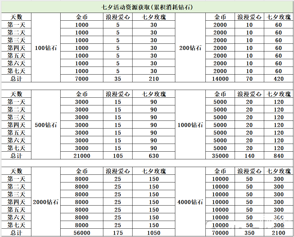 全境守卫浪漫七夕活动资源获取攻略