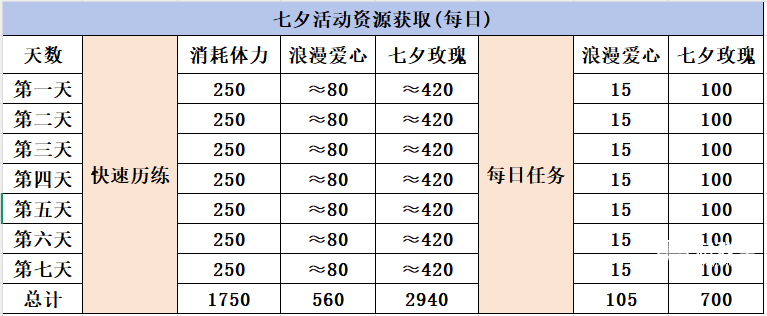 全境守卫浪漫七夕活动资源获取攻略