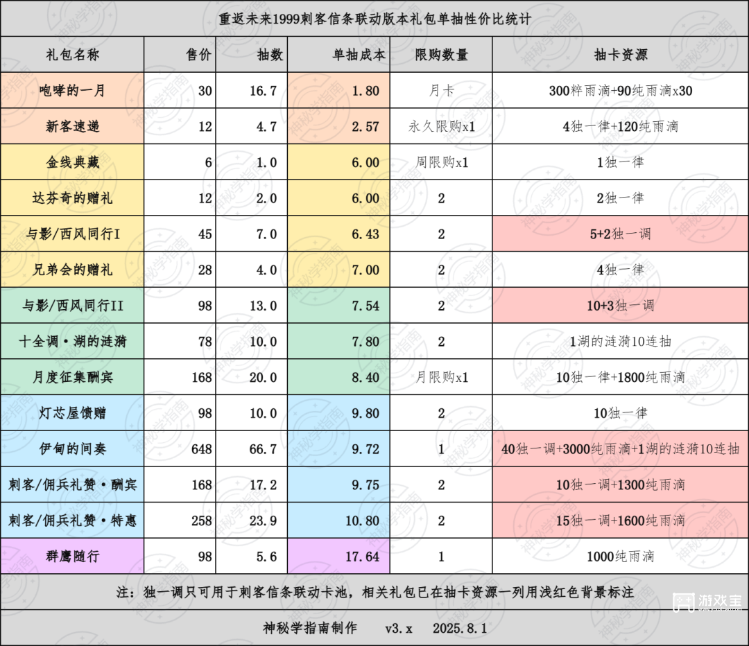 重返未来1999刺客信条联动礼包性价比分析